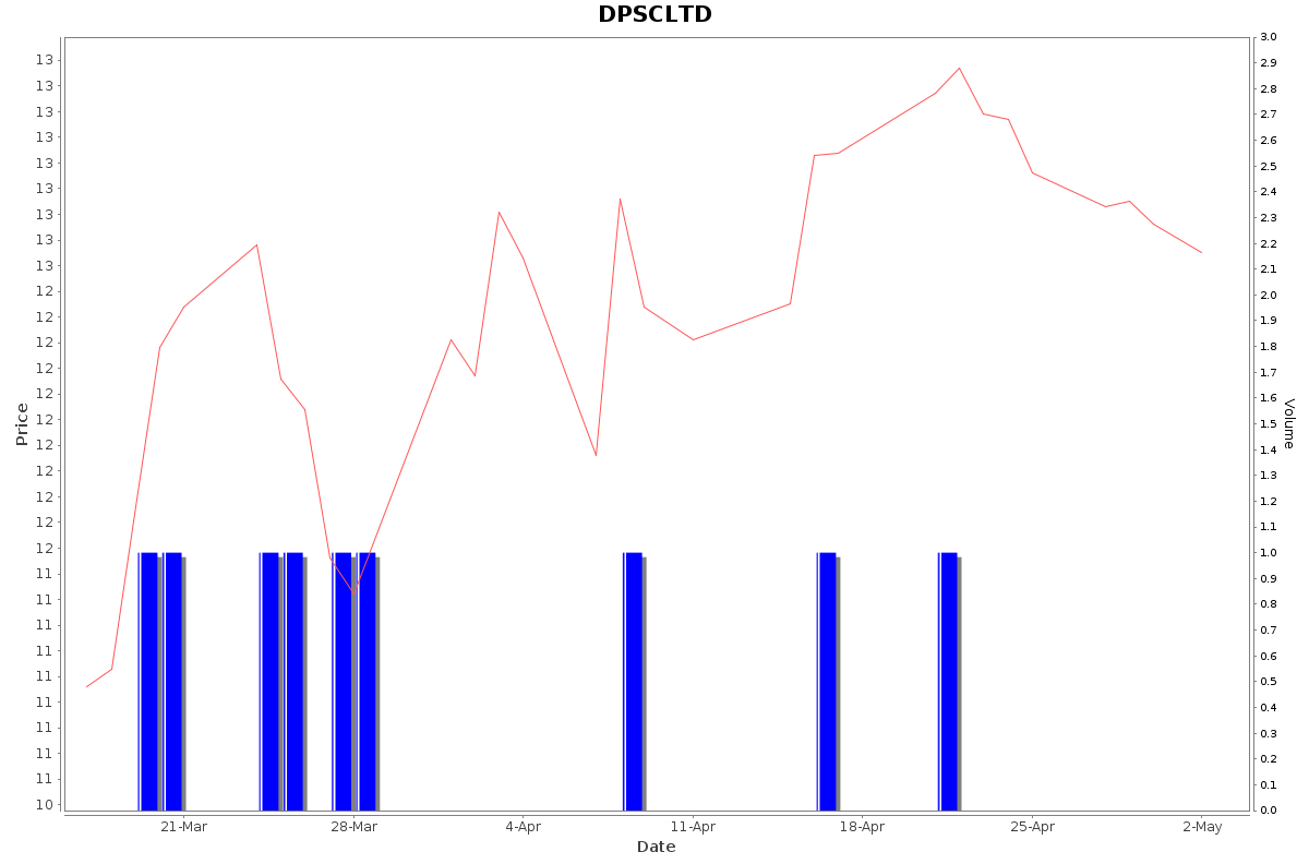 DPSCLTD Daily Price Chart NSE Today