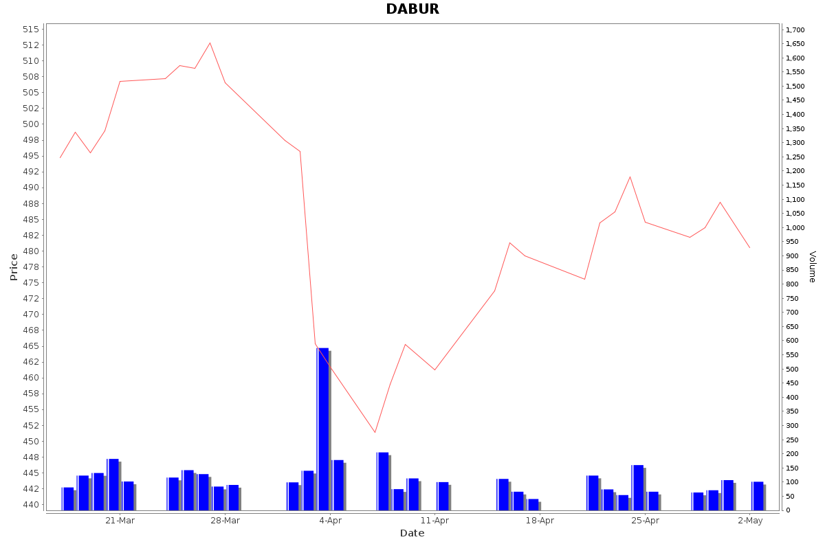 DABUR Daily Price Chart NSE Today