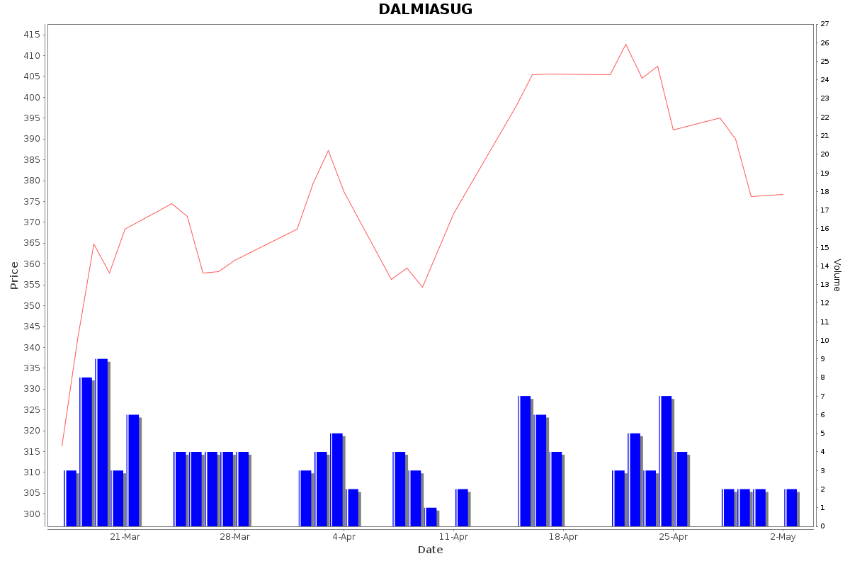DALMIASUG Daily Price Chart NSE Today