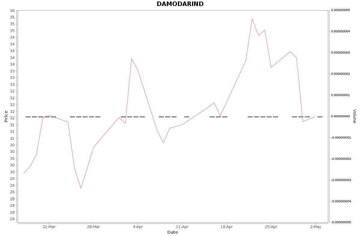 DAMODARIND Daily Price Chart NSE Today
