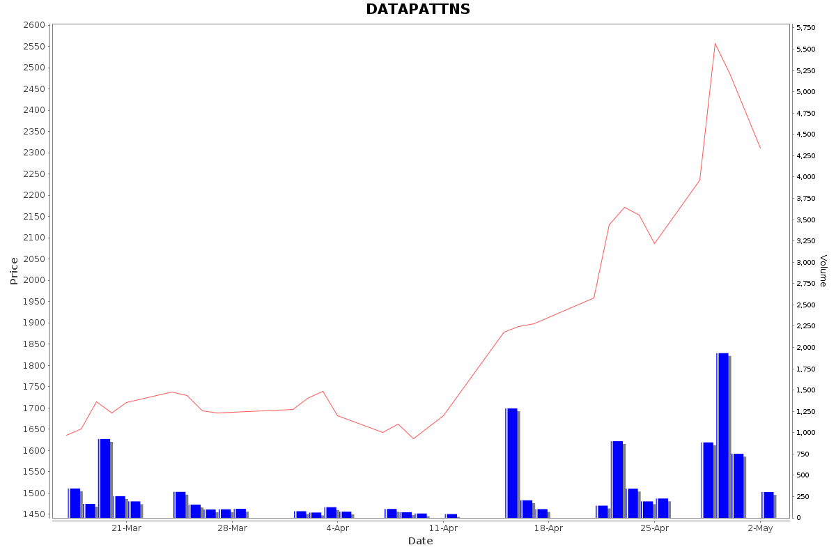 DATAPATTNS Daily Price Chart NSE Today