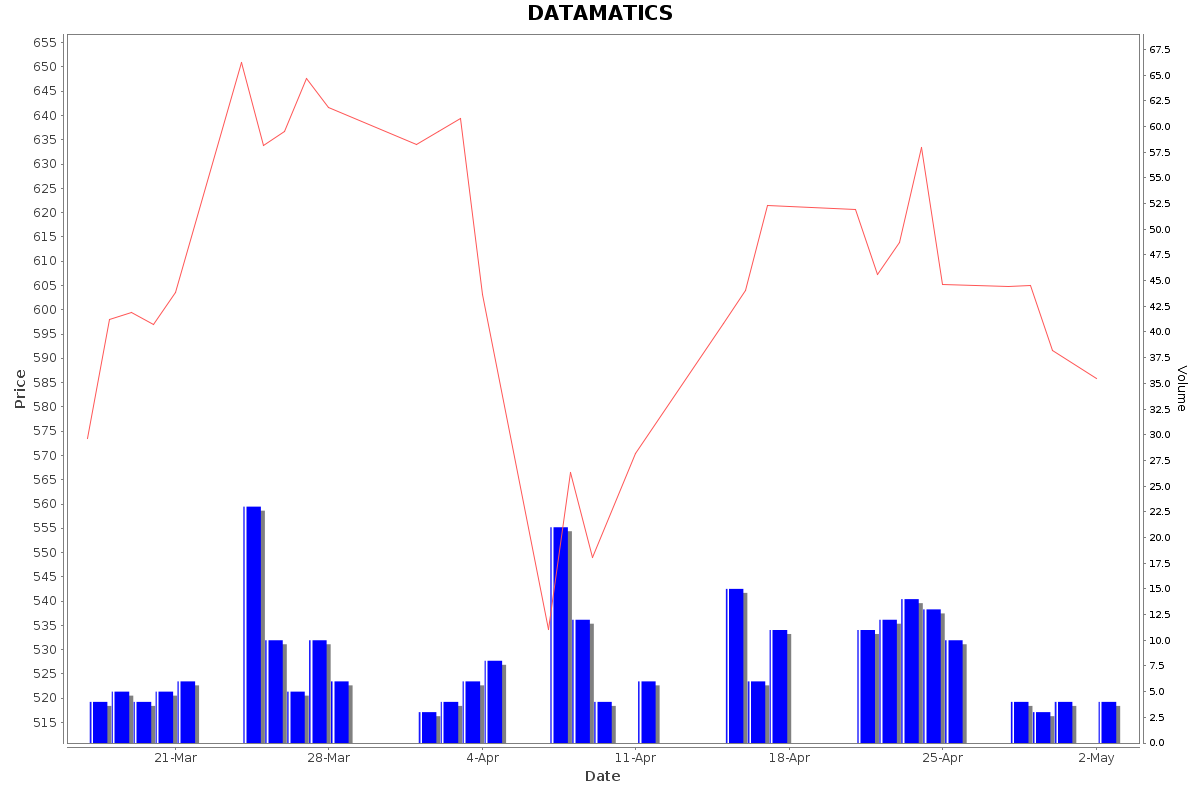 DATAMATICS Daily Price Chart NSE Today
