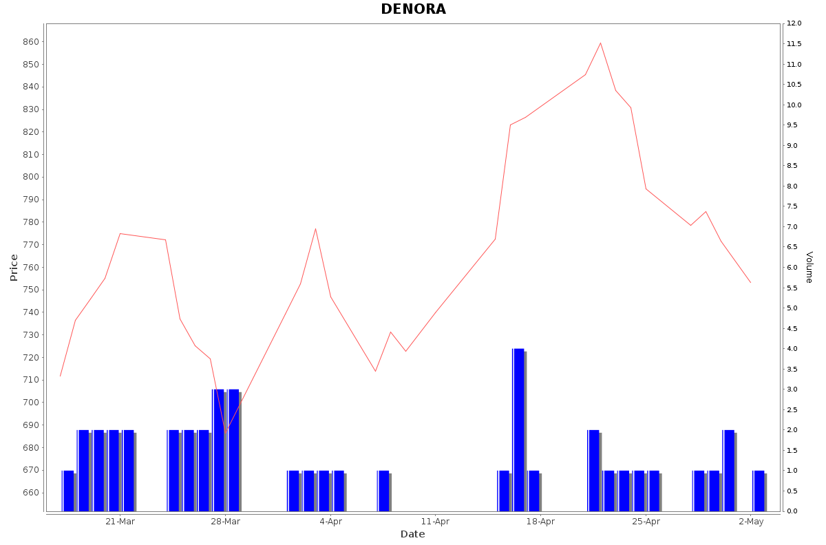 DENORA Daily Price Chart NSE Today