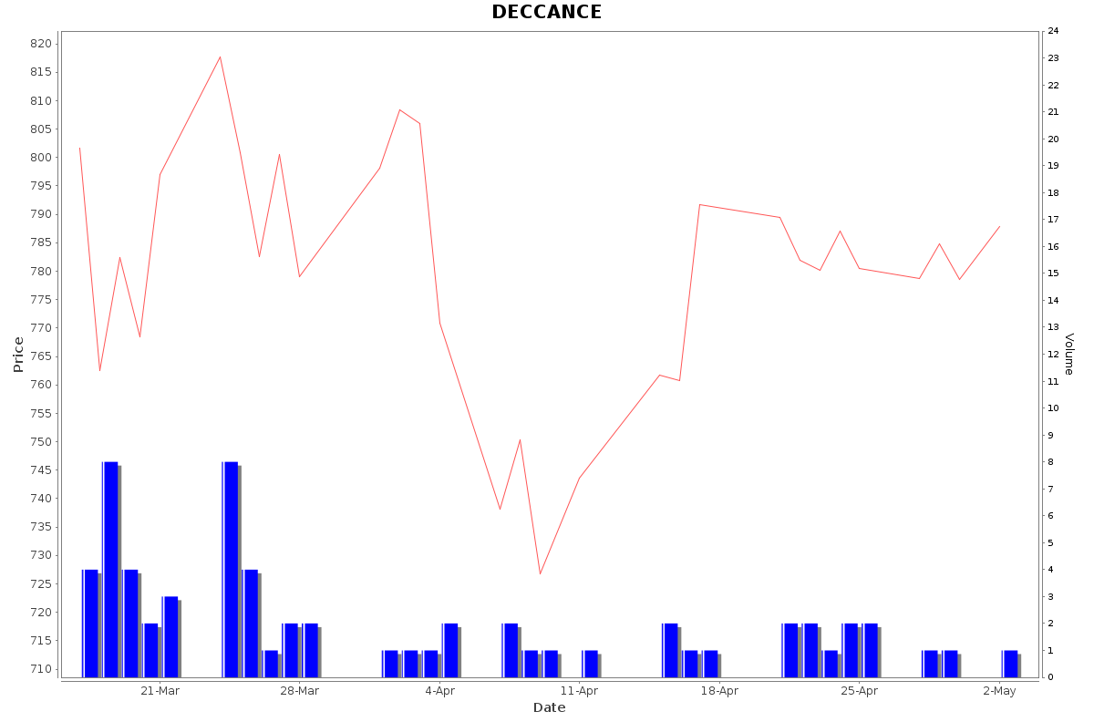 DECCANCE Daily Price Chart NSE Today