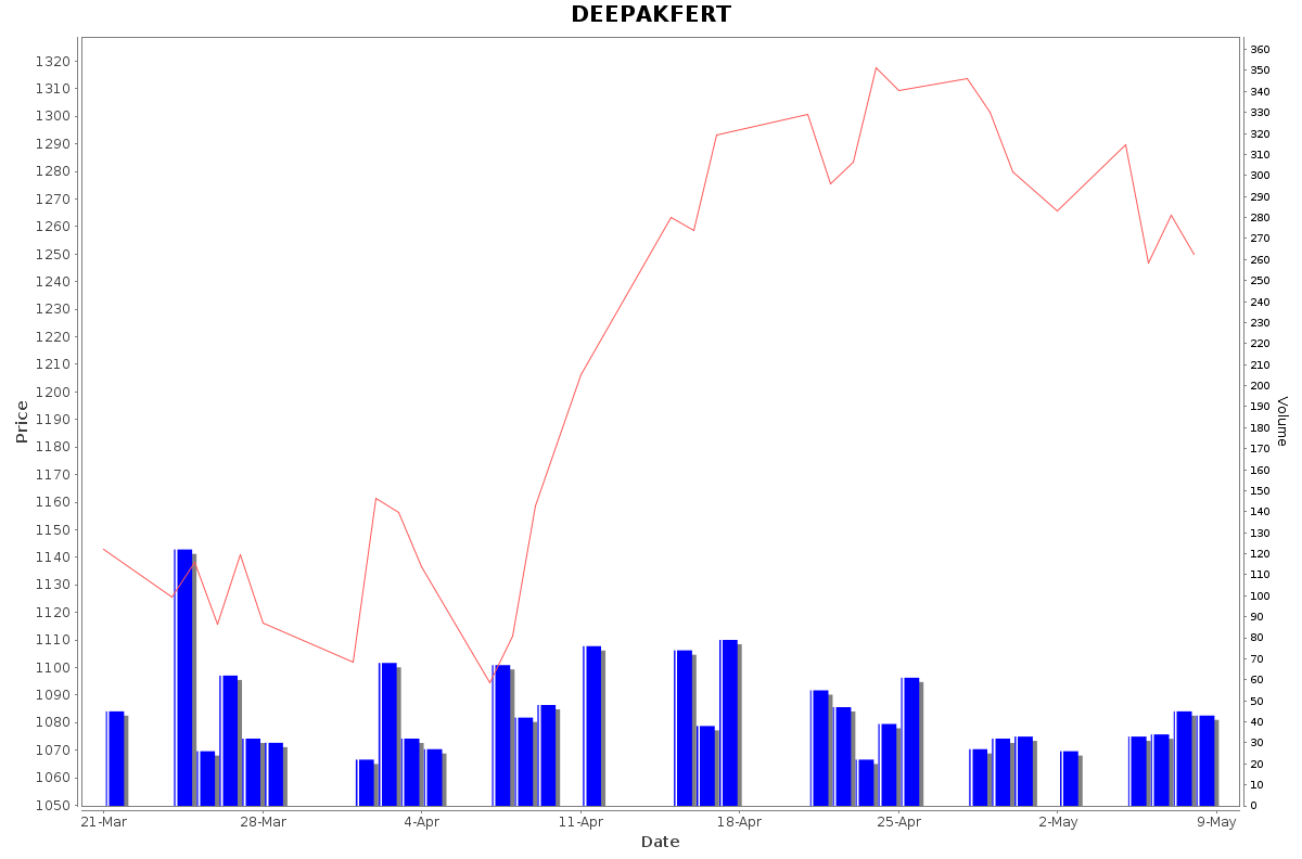 DEEPAKFERT Daily Price Chart NSE Today