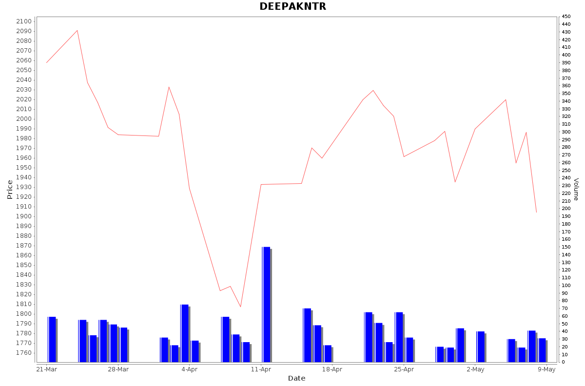 DEEPAKNTR Daily Price Chart NSE Today