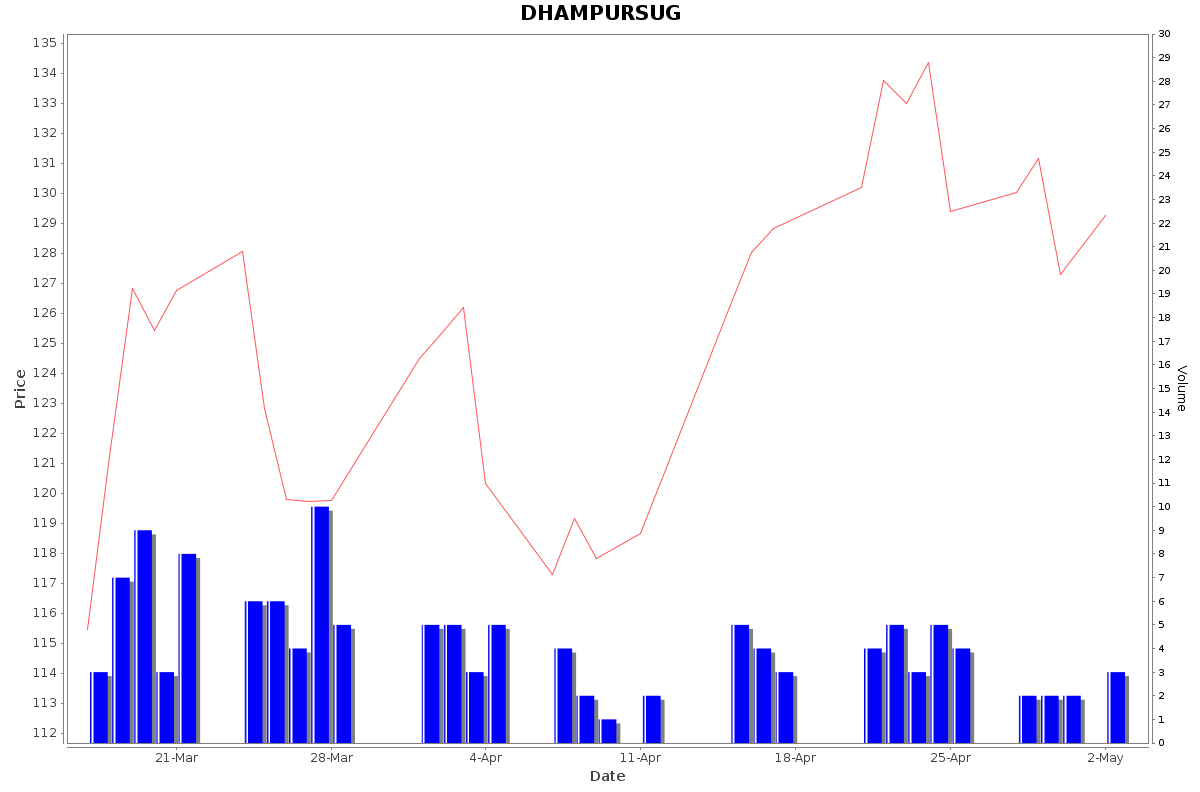 DHAMPURSUG Daily Price Chart NSE Today