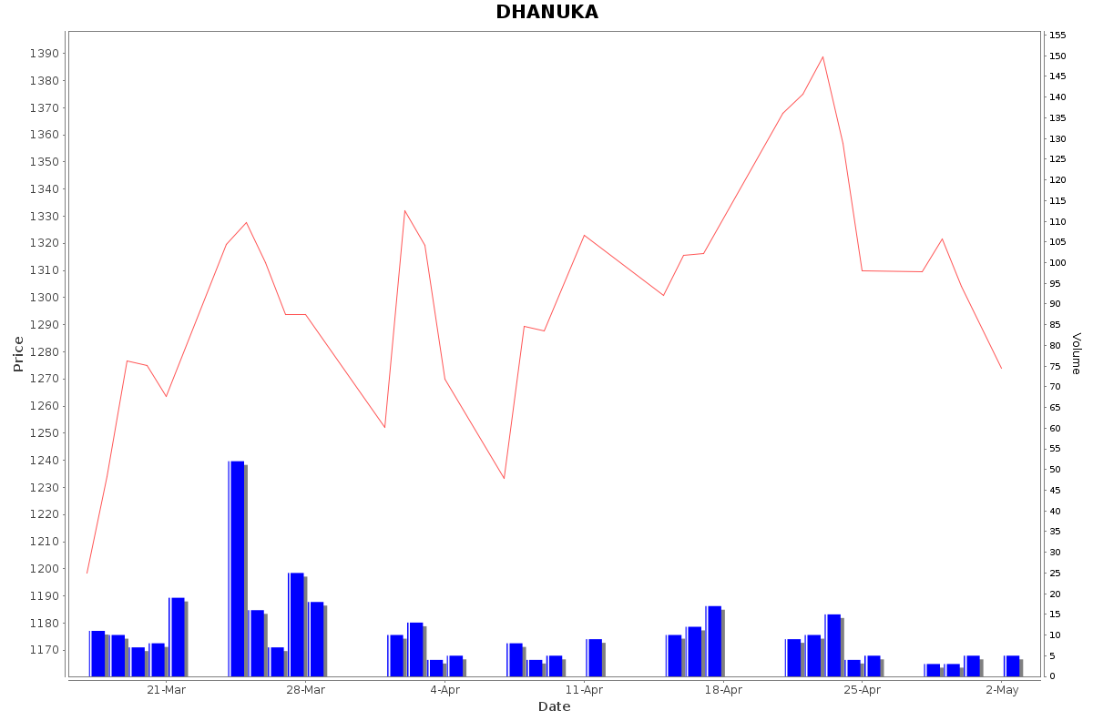 DHANUKA Daily Price Chart NSE Today