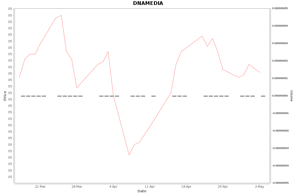 DNAMEDIA Daily Price Chart NSE Today