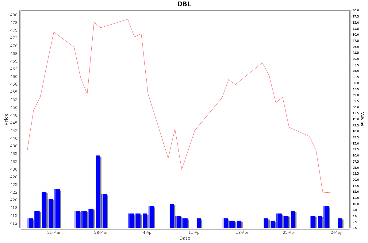 DBL Daily Price Chart NSE Today
