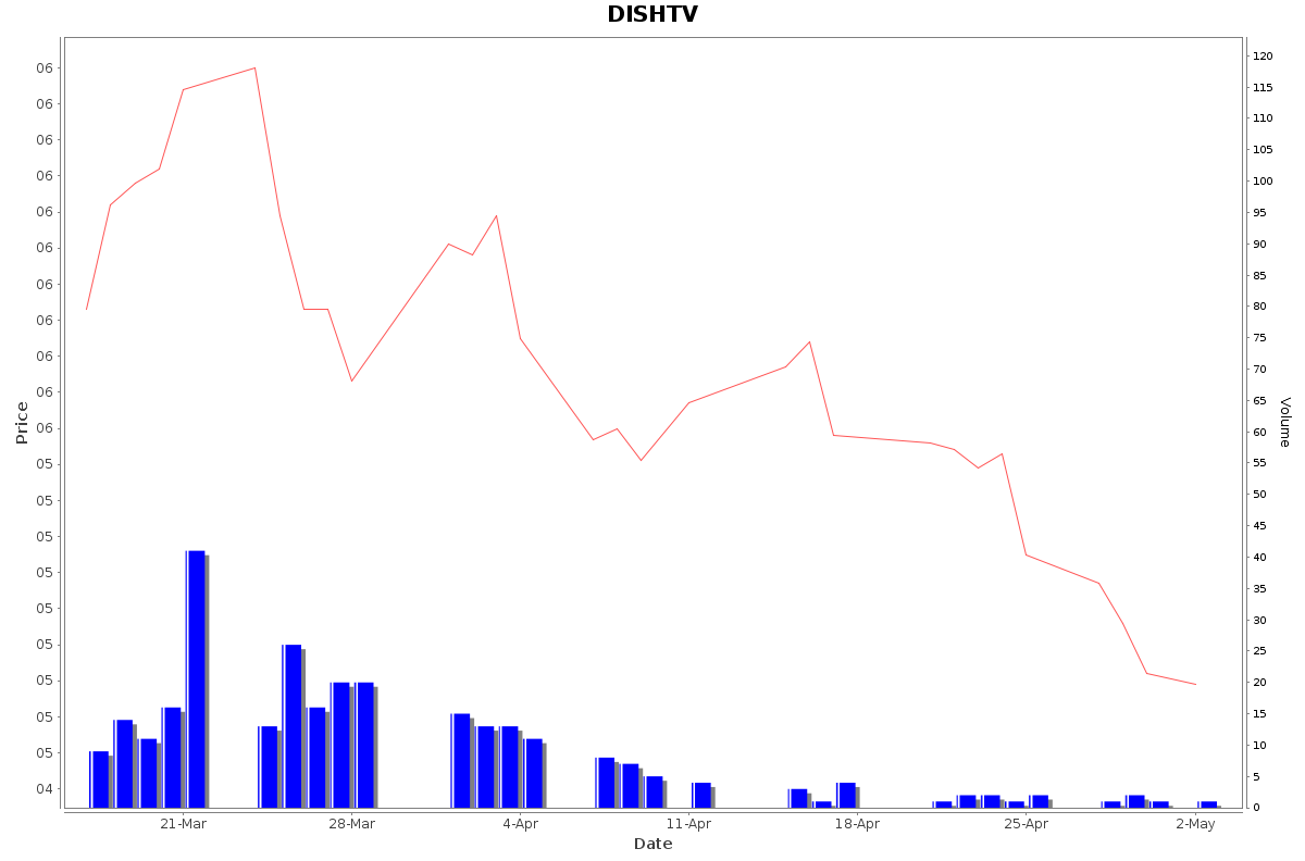 DISHTV Daily Price Chart NSE Today
