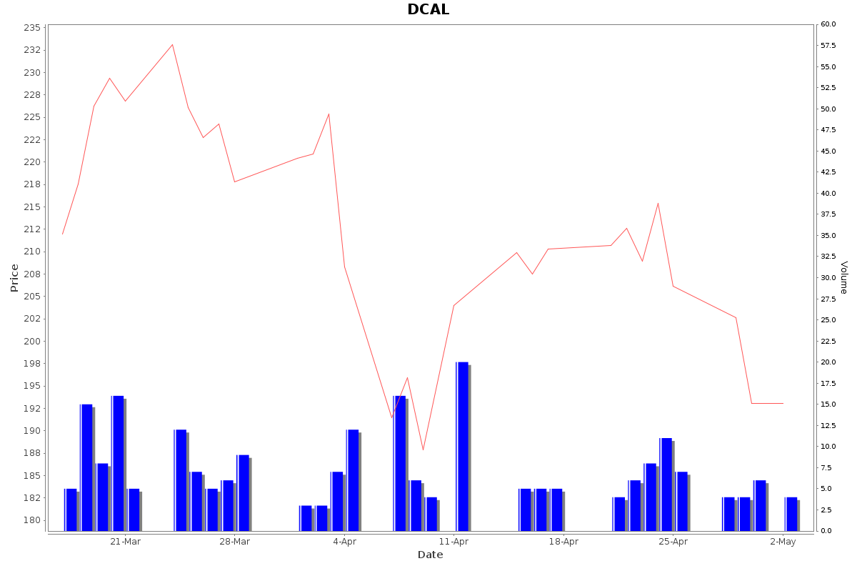 DCAL Daily Price Chart NSE Today