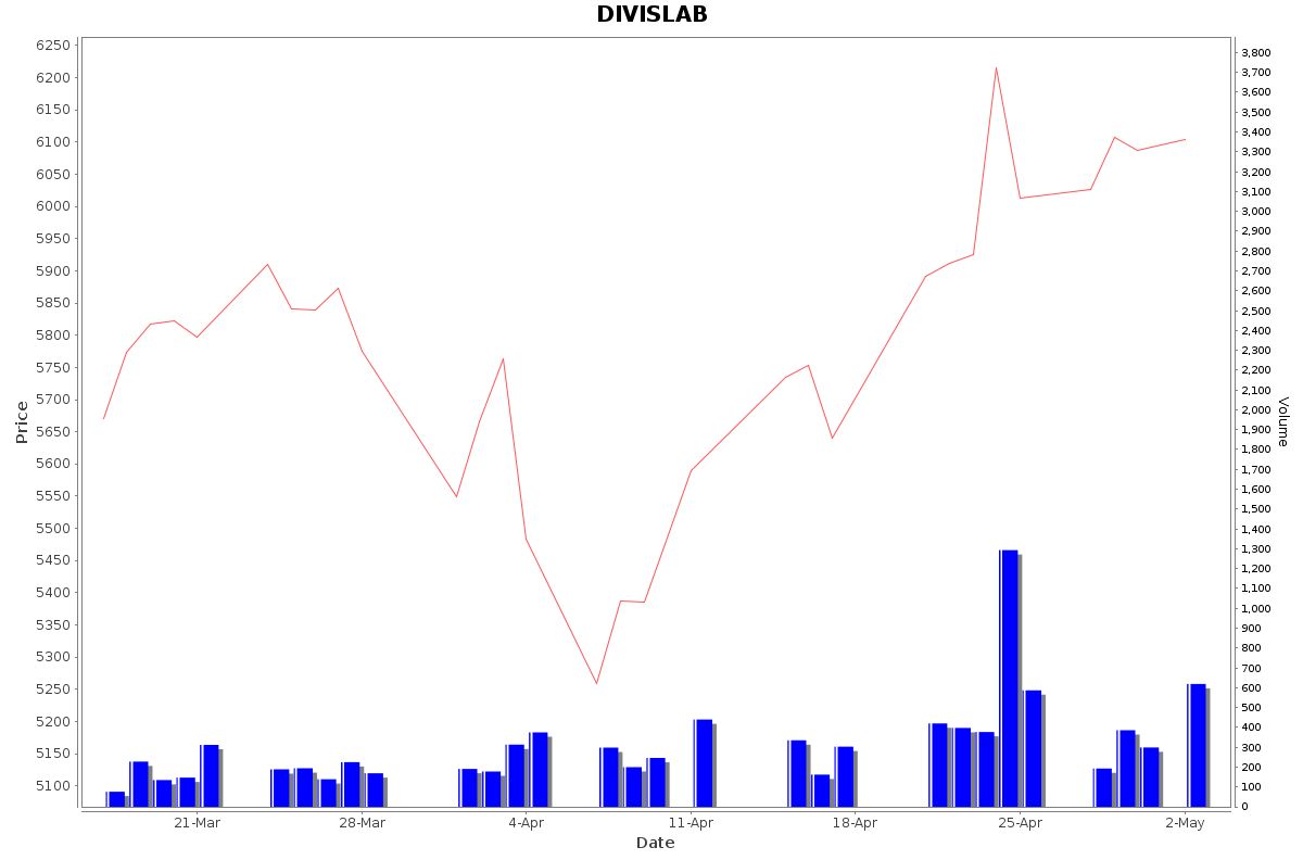 DIVISLAB Daily Price Chart NSE Today