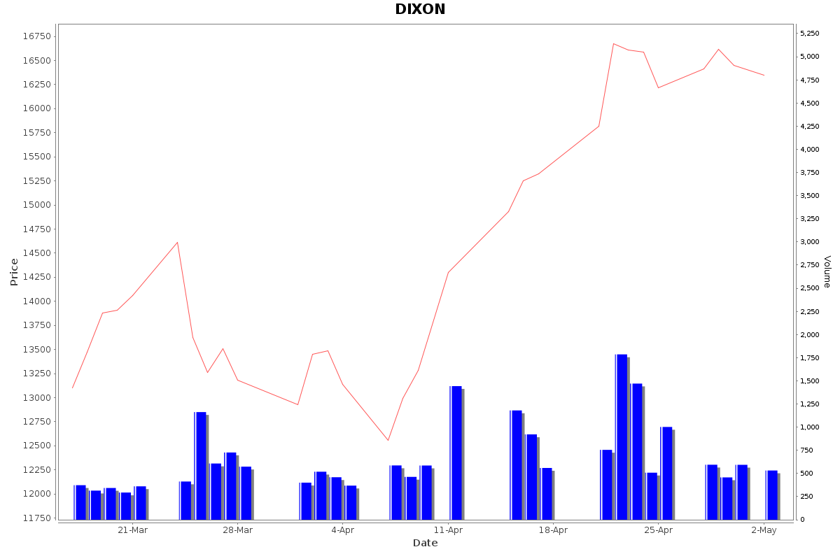 DIXON Daily Price Chart NSE Today