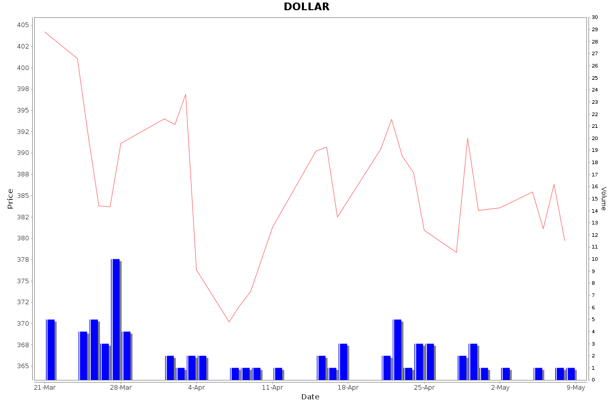 DOLLAR Daily Price Chart NSE Today