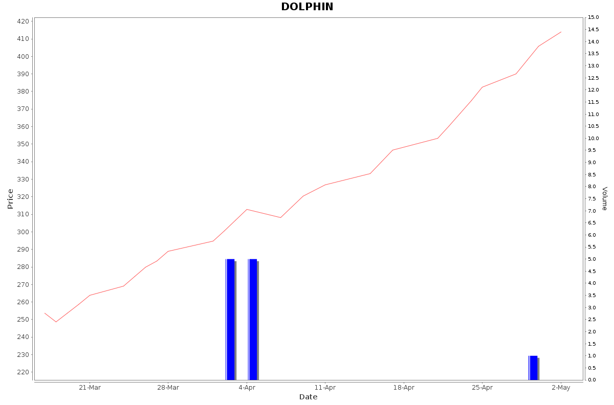 DOLPHIN Daily Price Chart NSE Today
