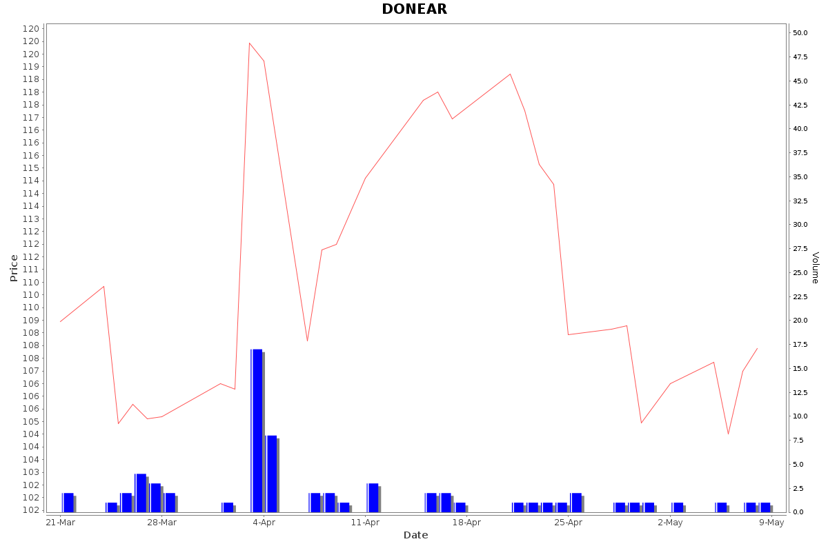 DONEAR Daily Price Chart NSE Today