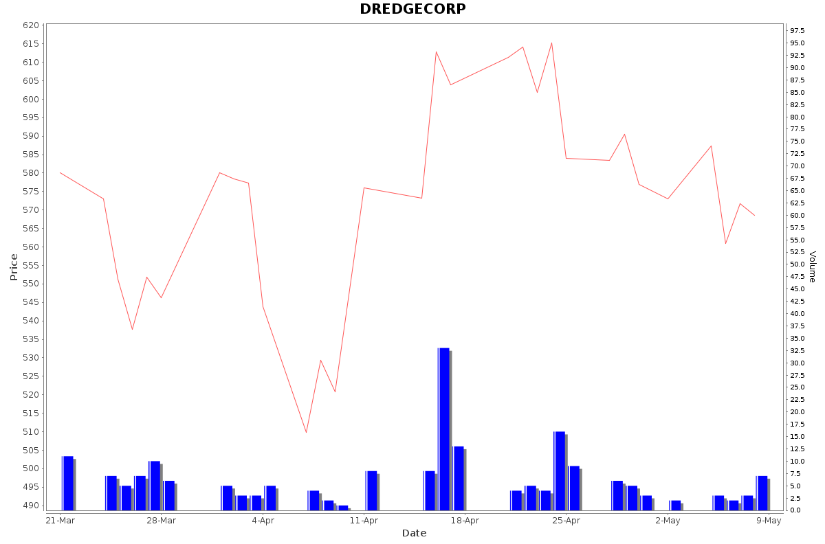 DREDGECORP Daily Price Chart NSE Today