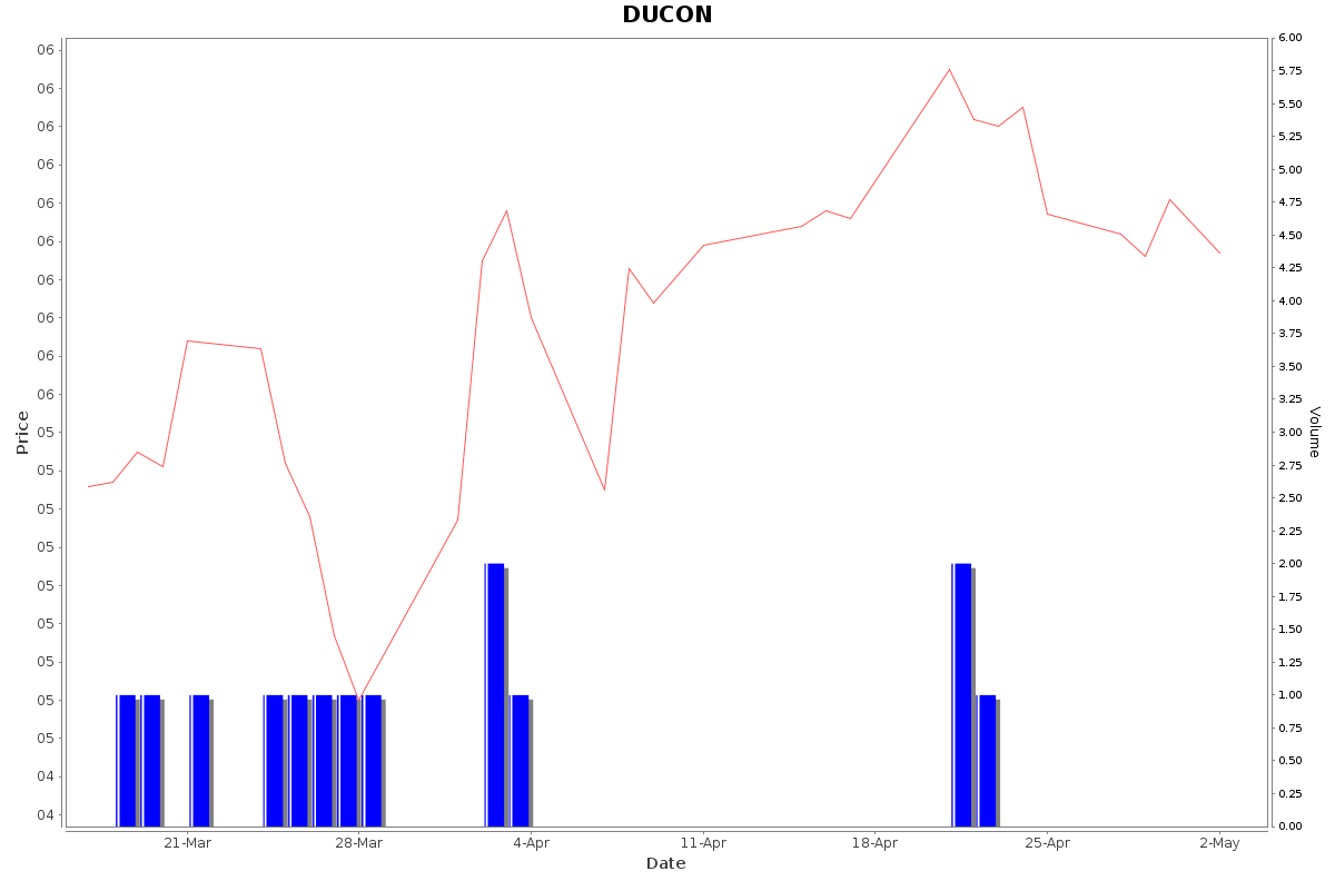 DUCON Daily Price Chart NSE Today