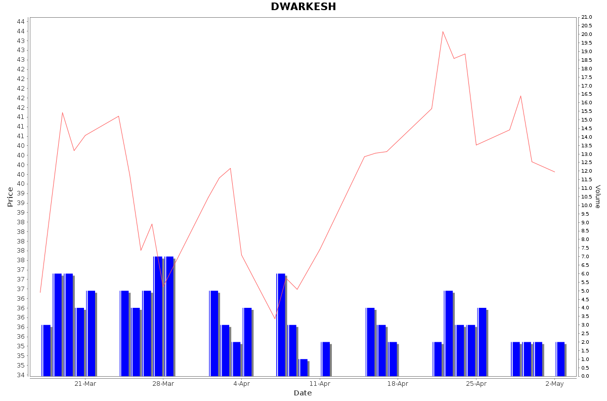 DWARKESH Daily Price Chart NSE Today
