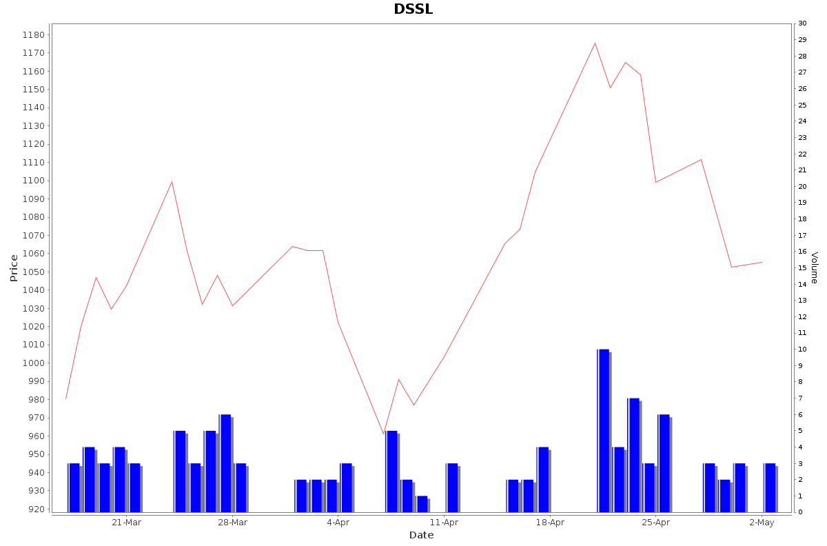 DSSL Daily Price Chart NSE Today
