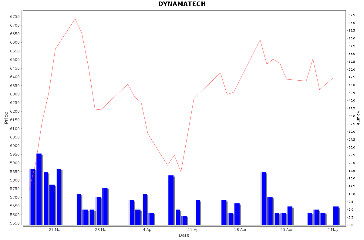 DYNAMATECH Daily Price Chart NSE Today