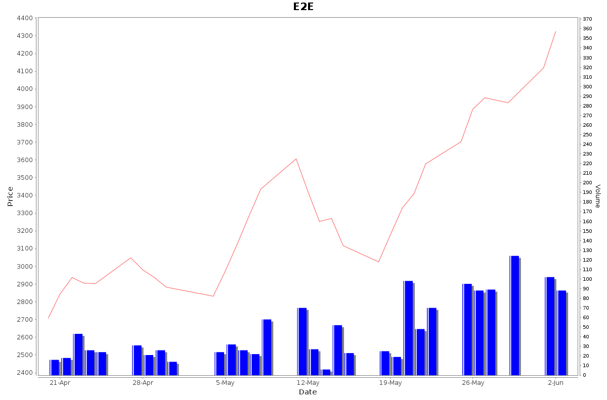 E2E Daily Price Chart NSE Today