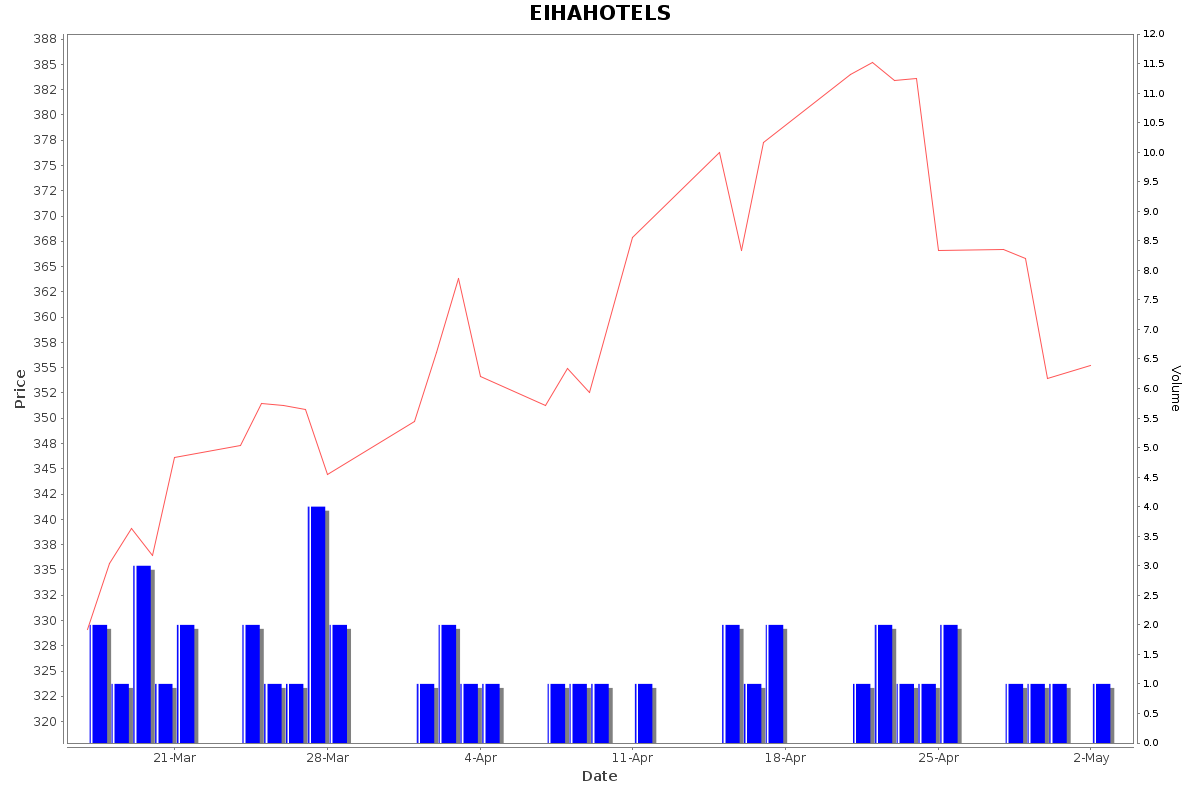 EIHAHOTELS Daily Price Chart NSE Today