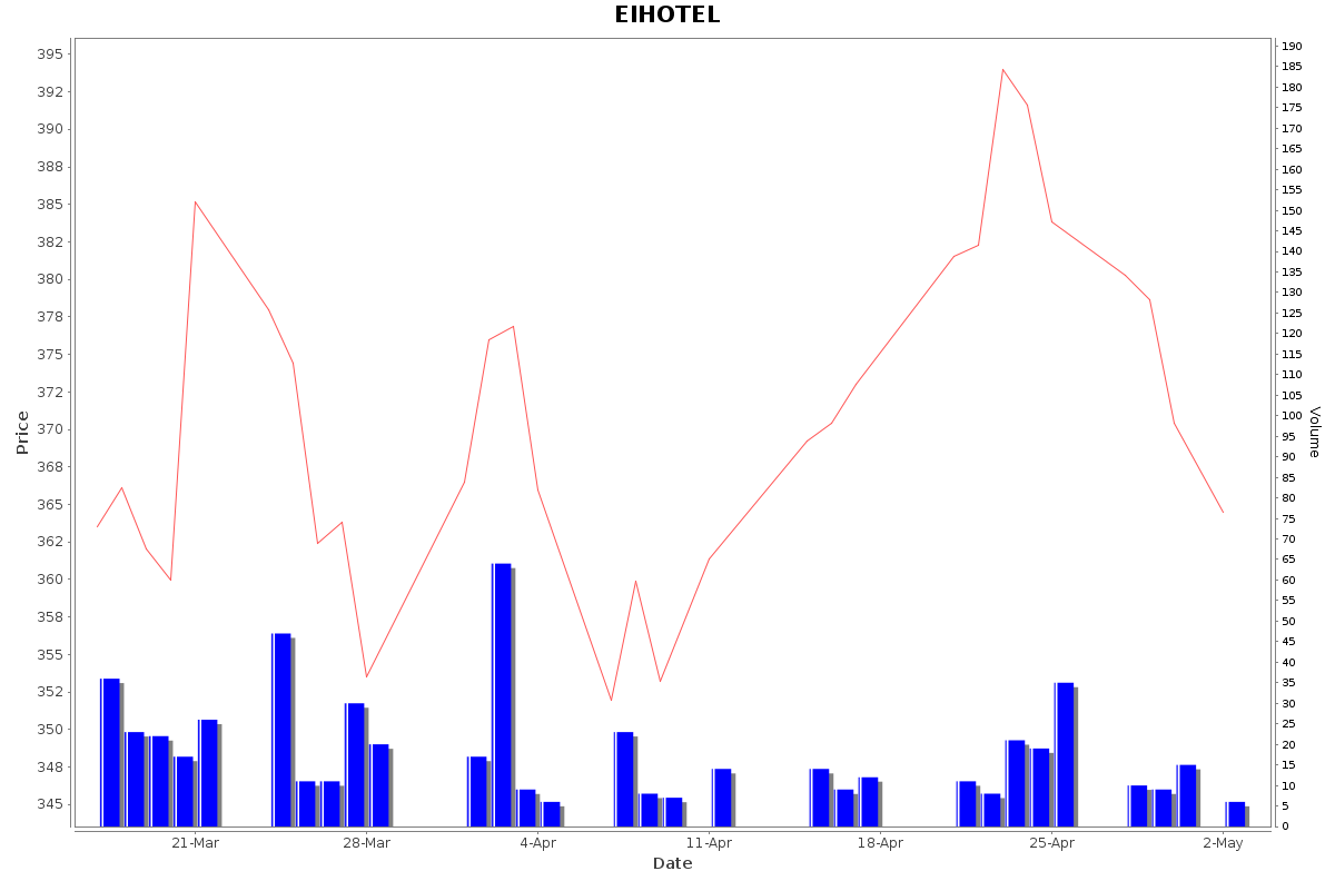 EIHOTEL Daily Price Chart NSE Today