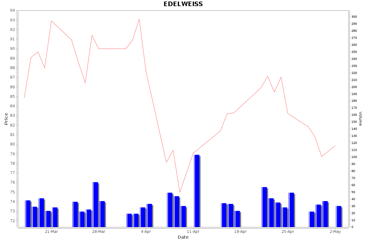 EDELWEISS Daily Price Chart NSE Today