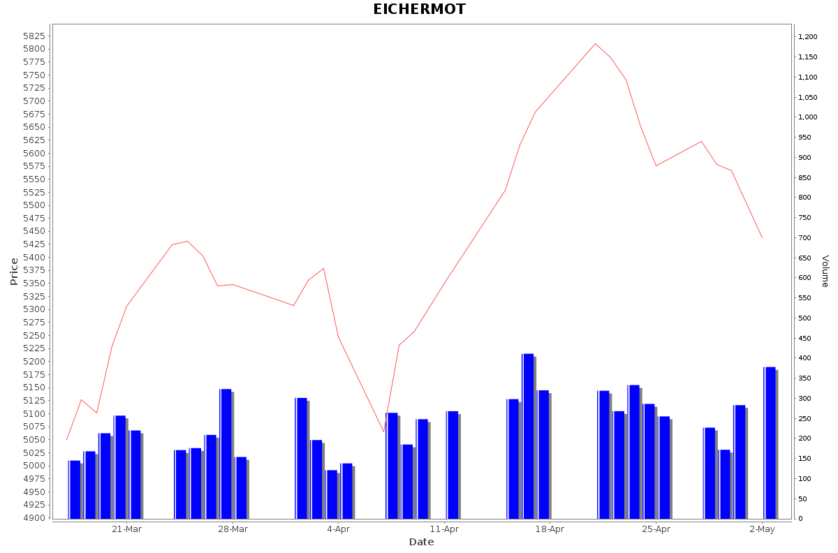 EICHERMOT Daily Price Chart NSE Today