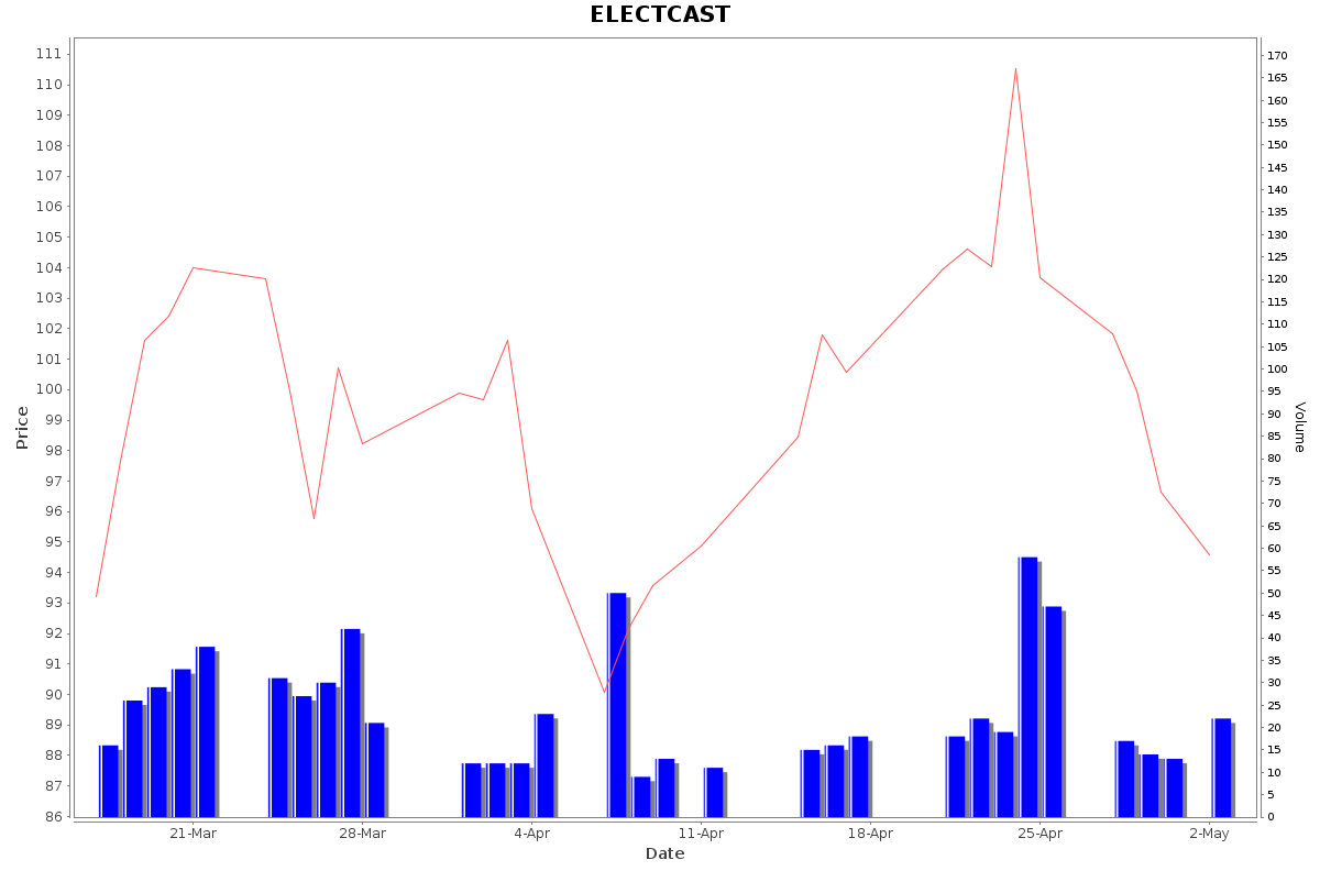ELECTCAST Daily Price Chart NSE Today
