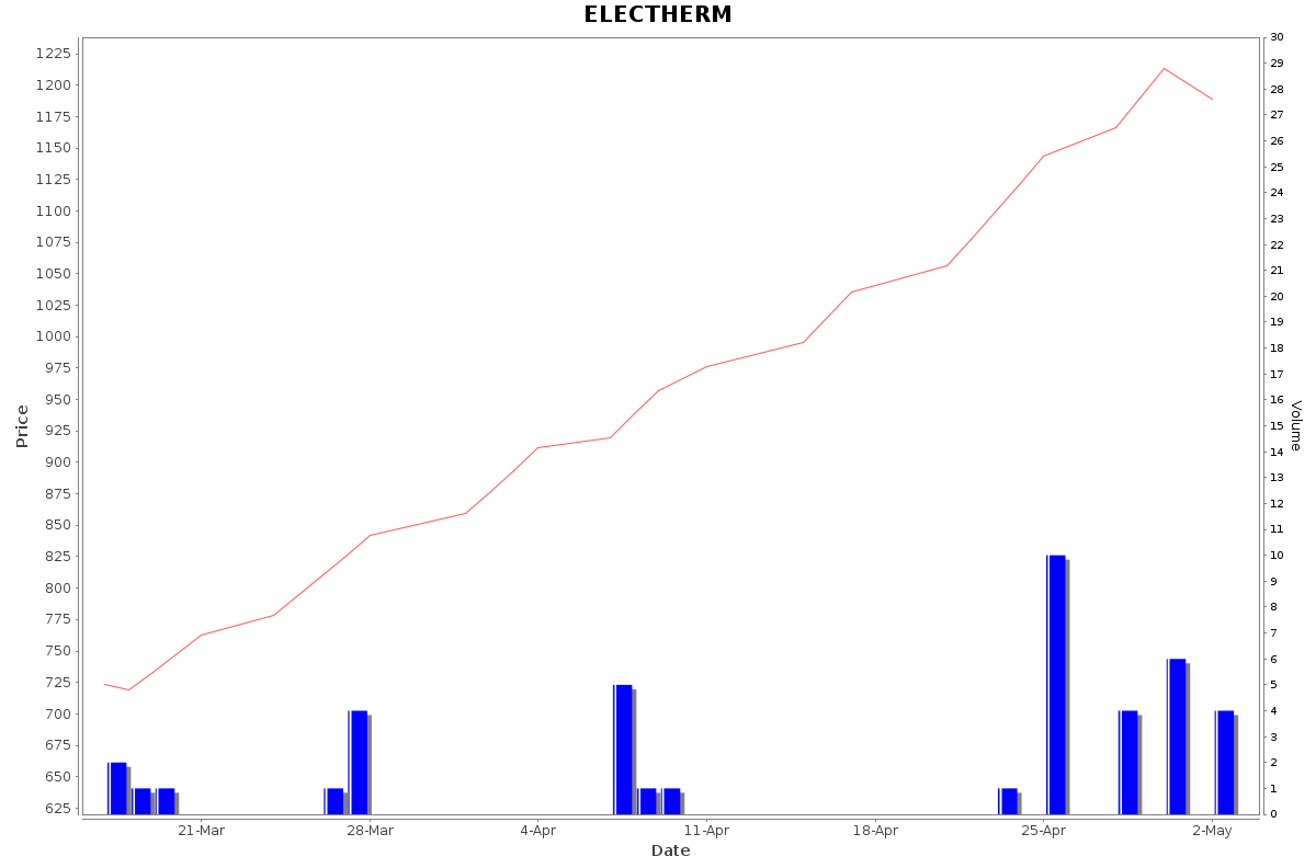 ELECTHERM Daily Price Chart NSE Today