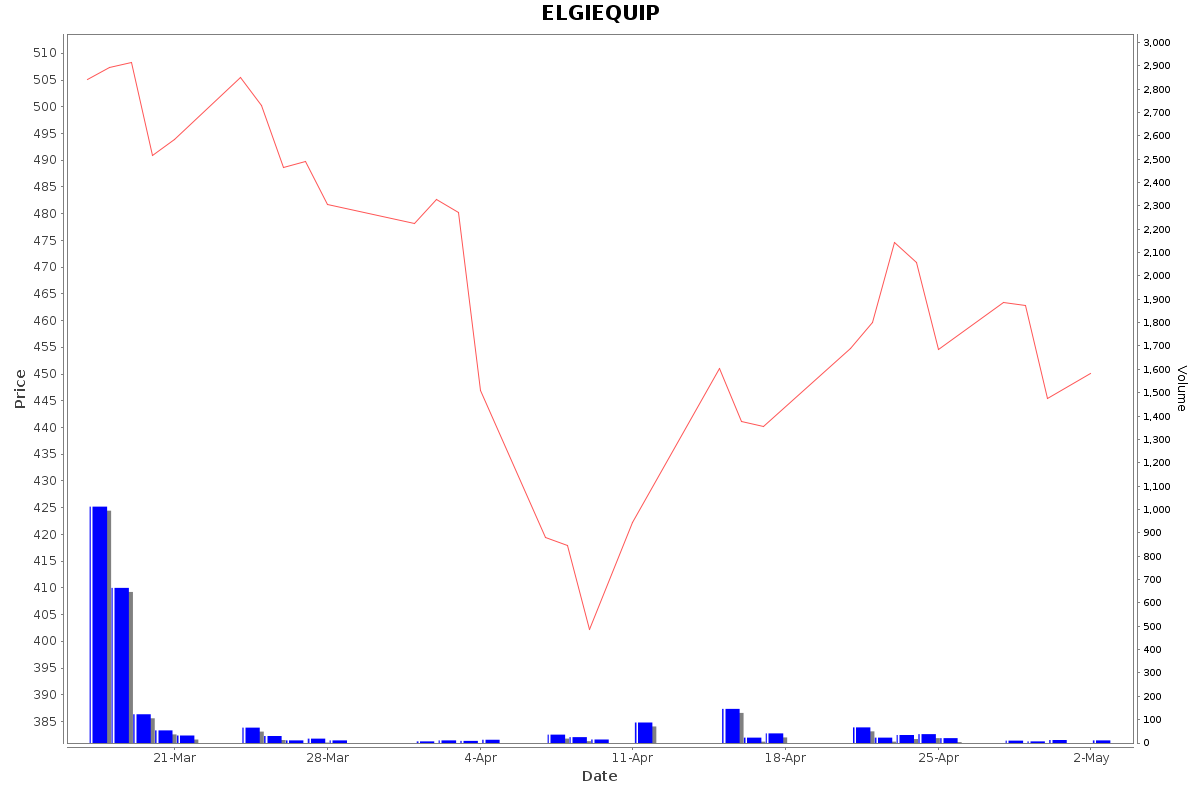 ELGIEQUIP Daily Price Chart NSE Today
