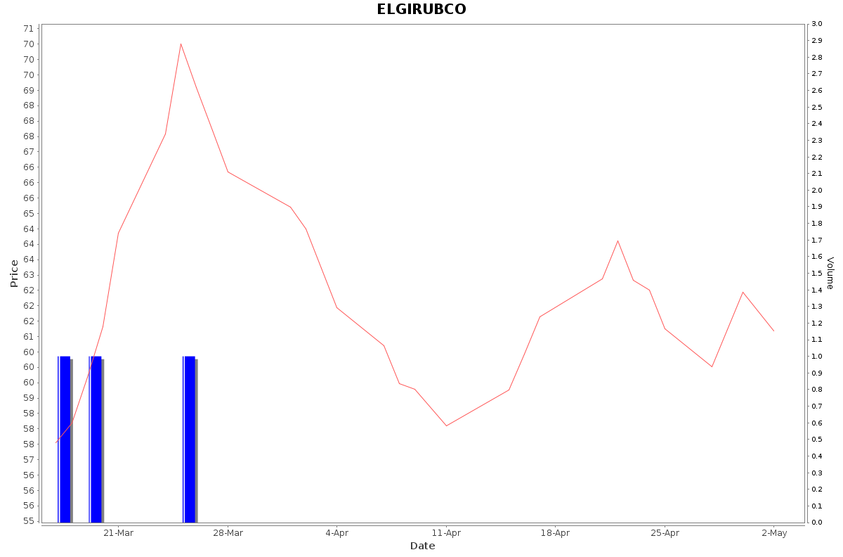 ELGIRUBCO Daily Price Chart NSE Today