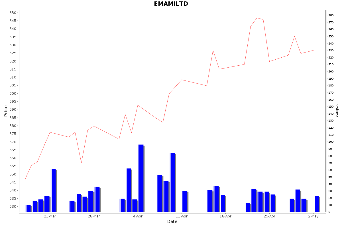 EMAMILTD Daily Price Chart NSE Today