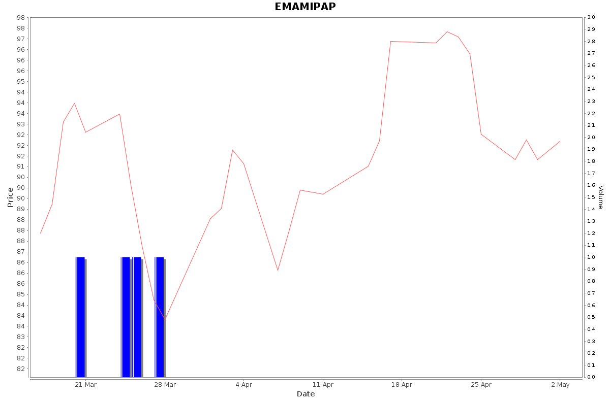 EMAMIPAP Daily Price Chart NSE Today