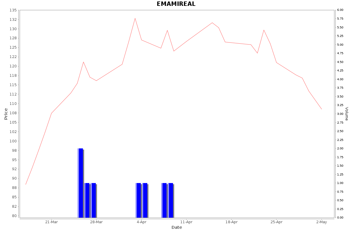 EMAMIREAL Daily Price Chart NSE Today