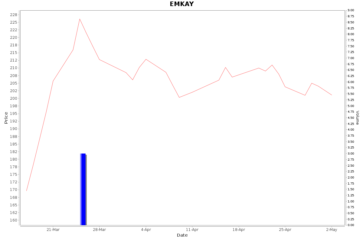 EMKAY Daily Price Chart NSE Today