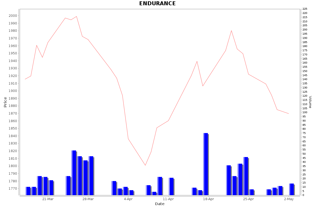 ENDURANCE Daily Price Chart NSE Today