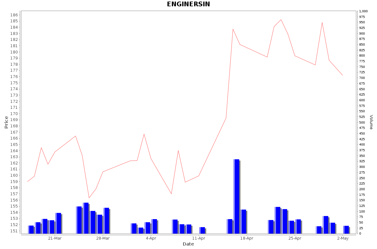 ENGINERSIN Daily Price Chart NSE Today