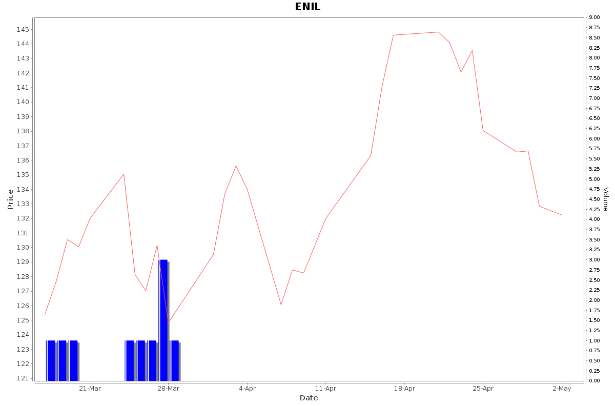 ENIL Daily Price Chart NSE Today