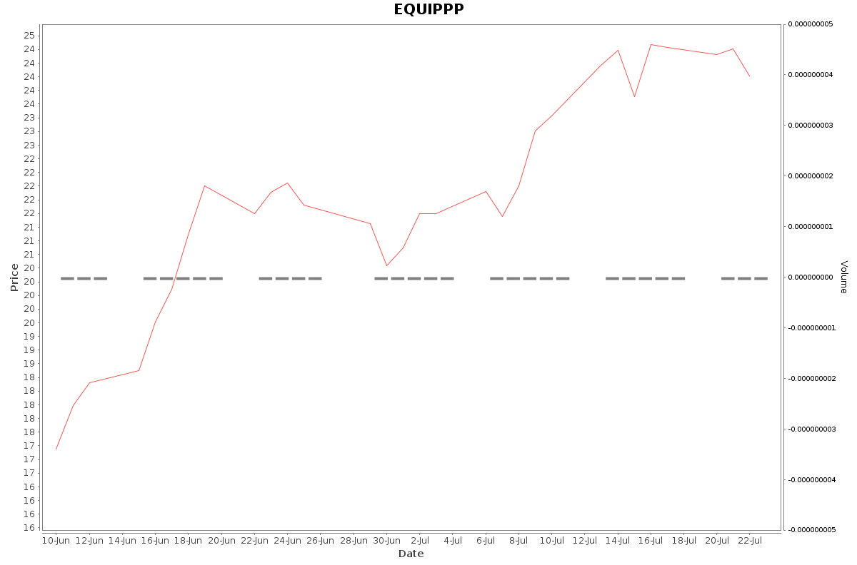 EQUIPPP Daily Price Chart NSE Today