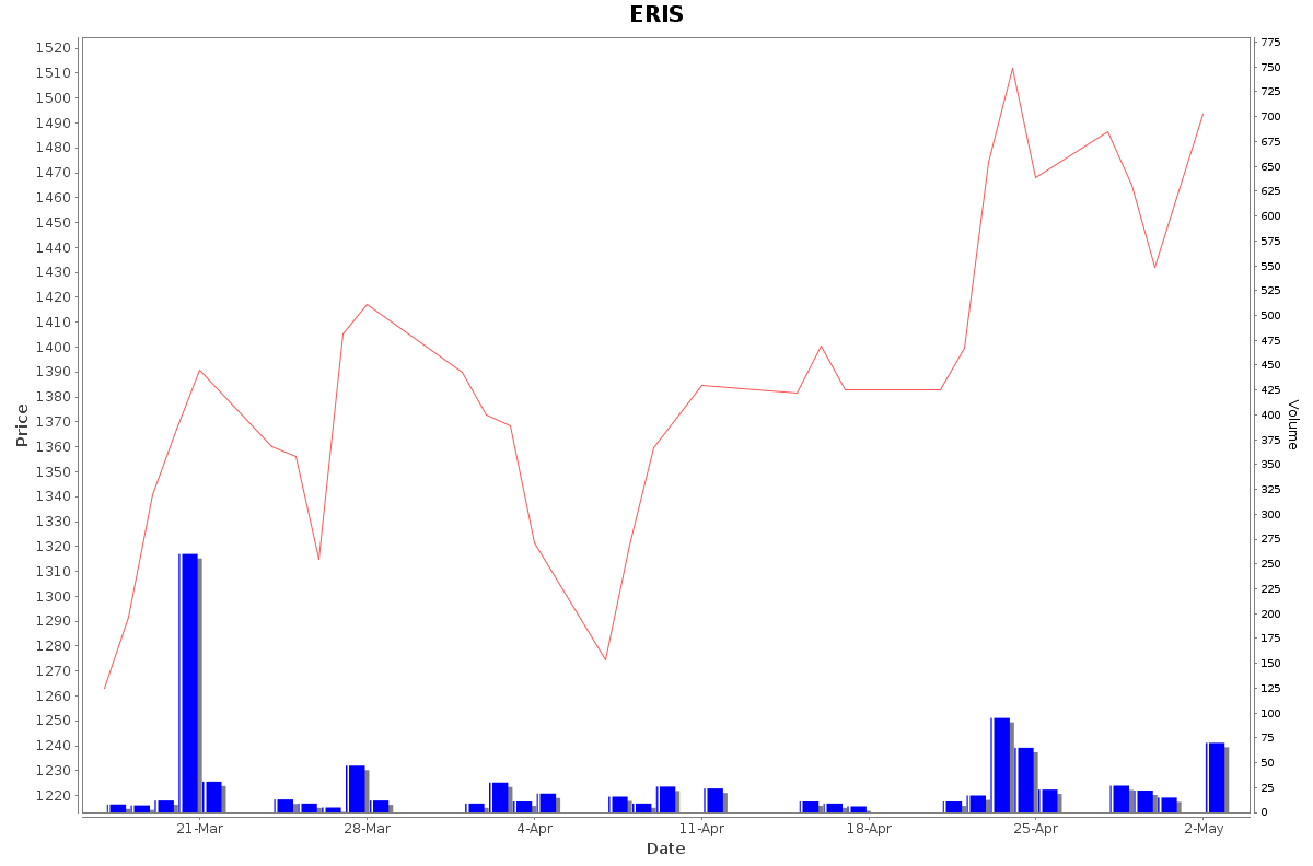 ERIS Daily Price Chart NSE Today