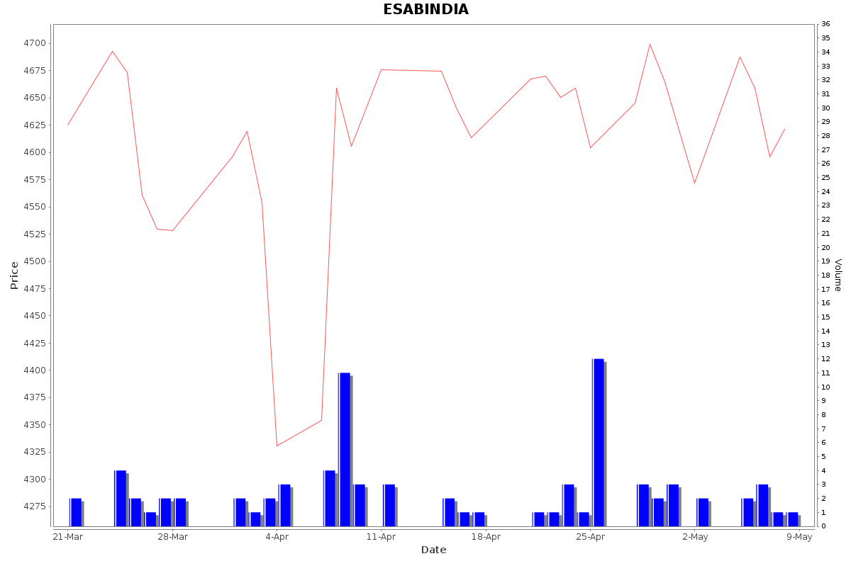 ESABINDIA Daily Price Chart NSE Today