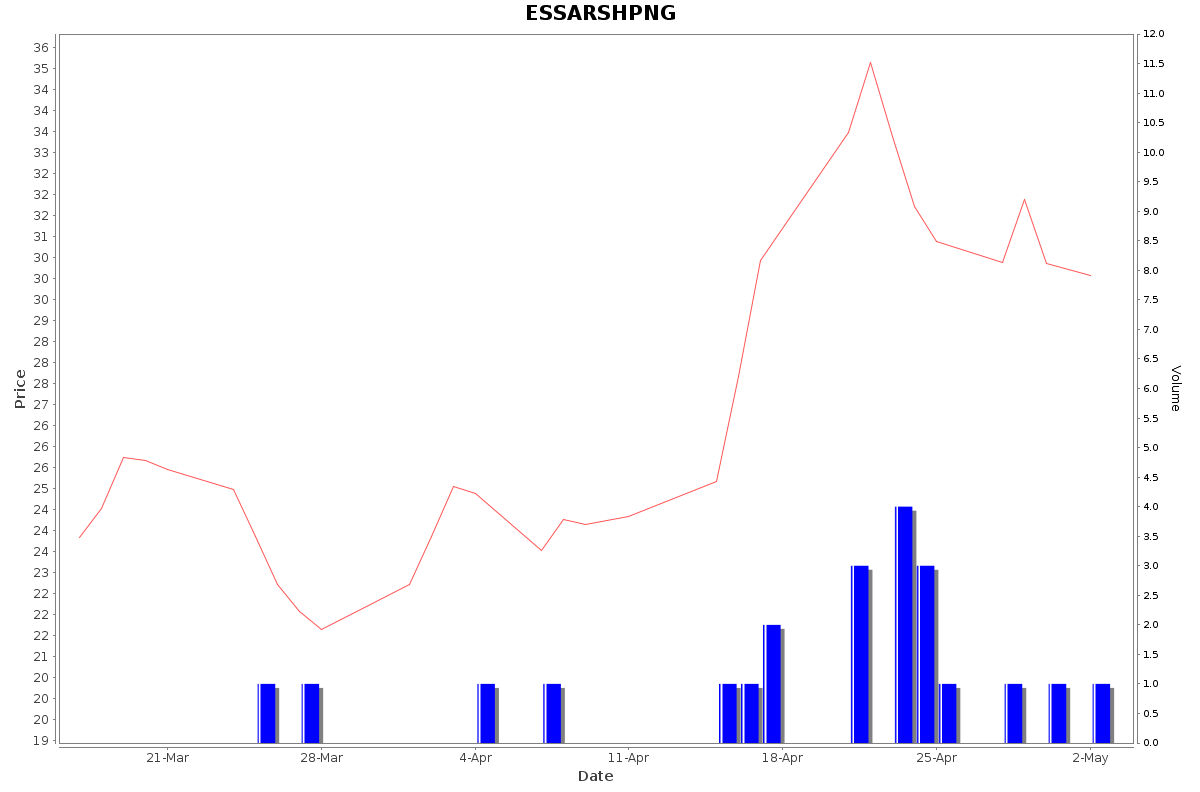 ESSARSHPNG Daily Price Chart NSE Today