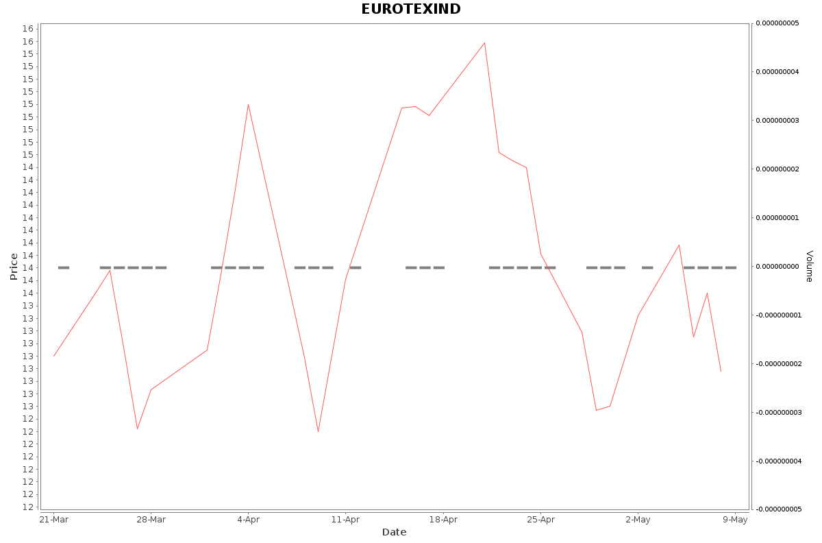 EUROTEXIND Daily Price Chart NSE Today