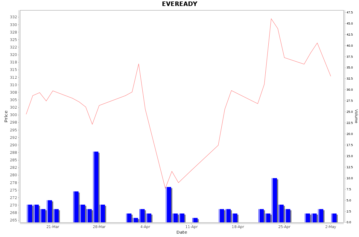 EVEREADY Daily Price Chart NSE Today