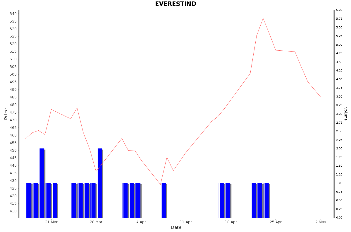 EVERESTIND Daily Price Chart NSE Today