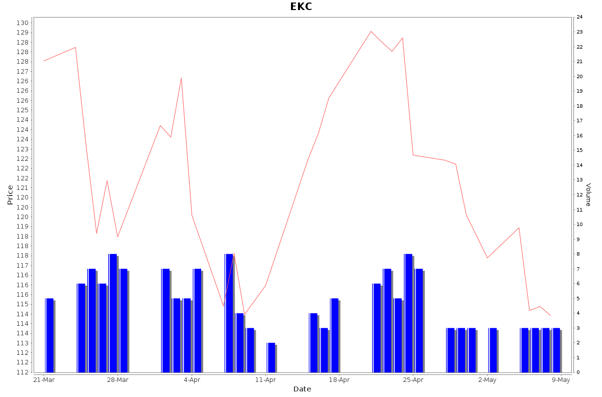 EKC Daily Price Chart NSE Today